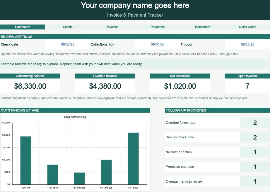 Invoice & Payment Tracker dashboard in Excel with fictional sample balances, aging and follow-up priorities.